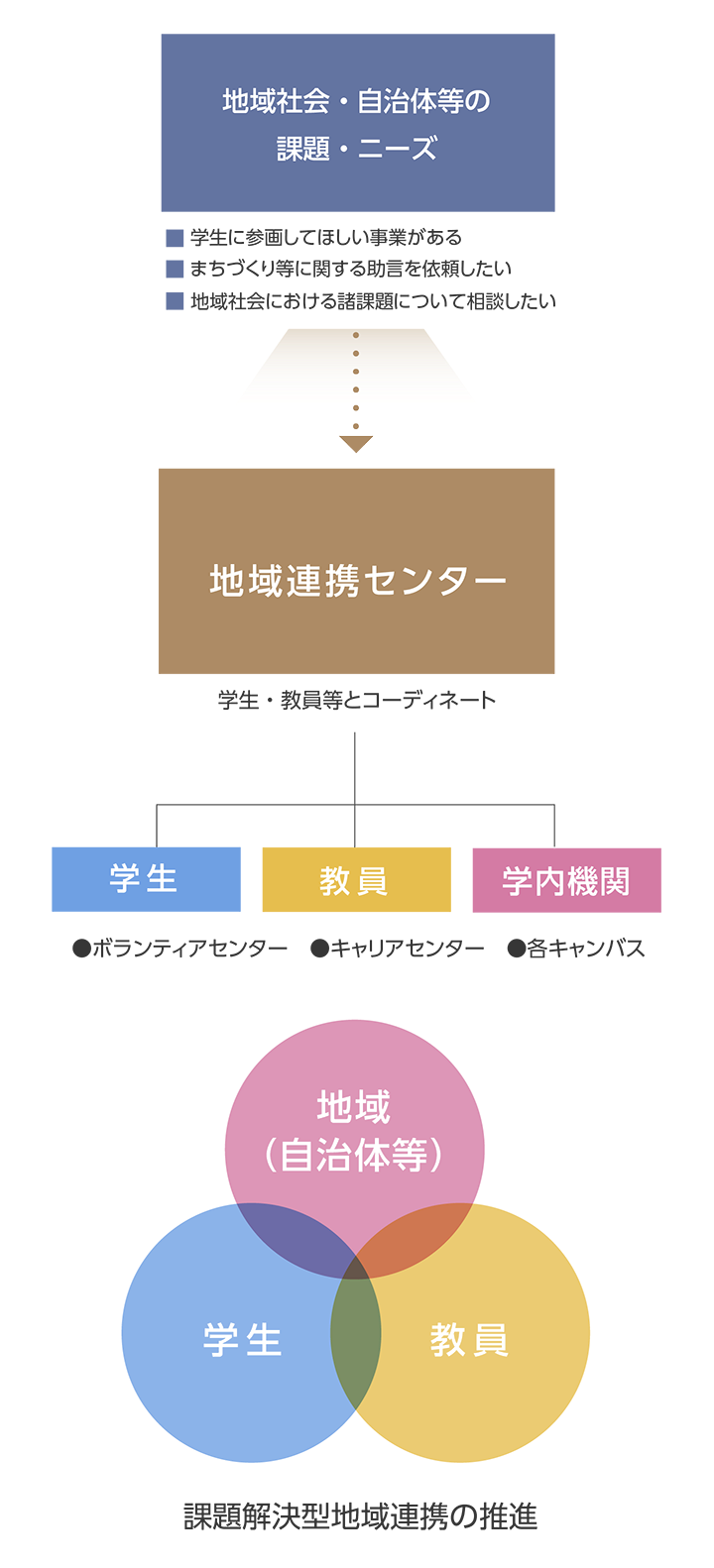 地域連携センターのイメージ