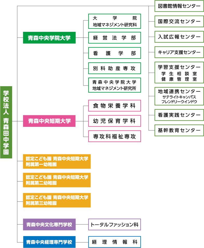 田中学園組織図