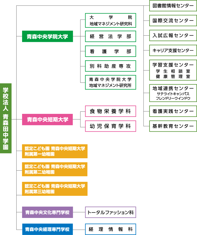 田中学園組織図