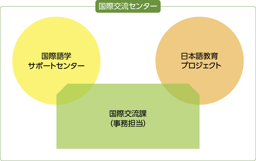 国際交流センターは、青森中央学院大学と国内外の教育機関等との交流促進、外国人留学生の支援、日本人学生の海外留学、国際交流に関する在学生や卒業生、地域との連携などを促進しています。