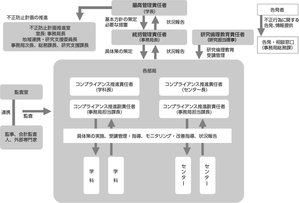 ⻘森中央短期大学における研究活動上の不正行為防止等のための運営・管理体制