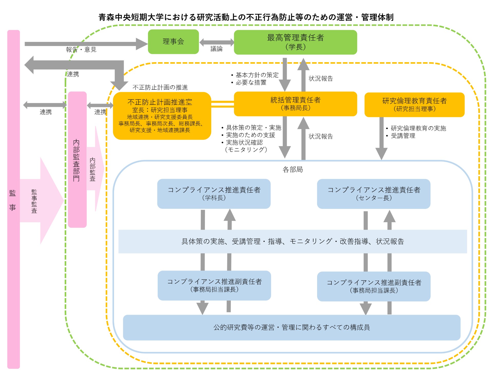 ⻘森中央短期大学における研究活動上の不正行為防止等のための運営・管理体制