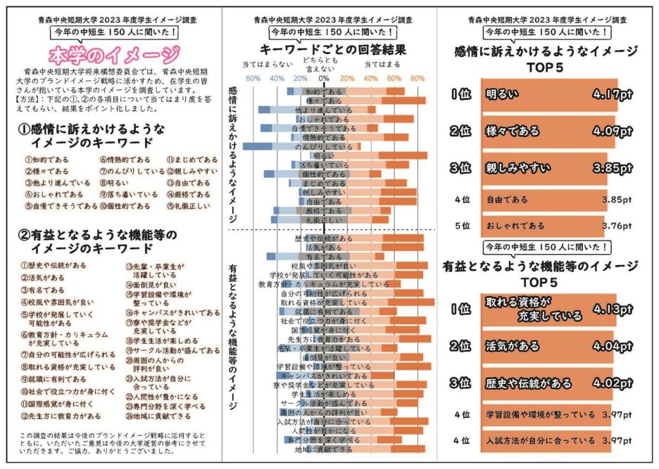 青森中央短期大学 2023年度学生イメージ調査結果について